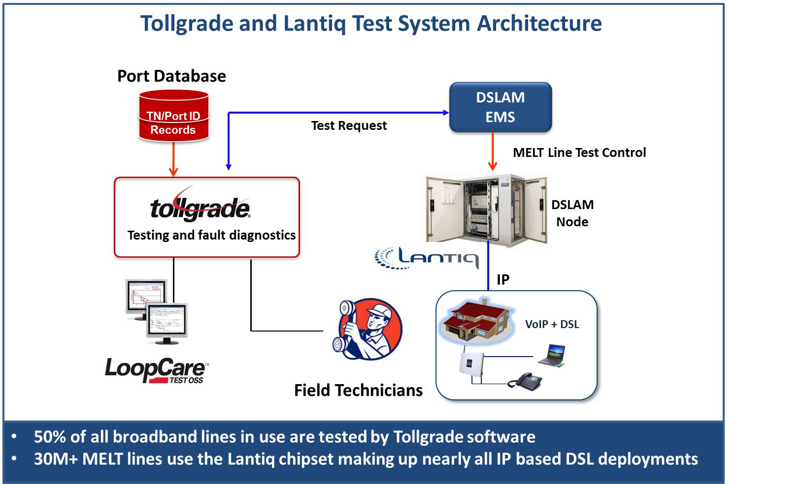 Tollgrade and Lantiq Offer Next Generation DSL Line Testing for All-IP